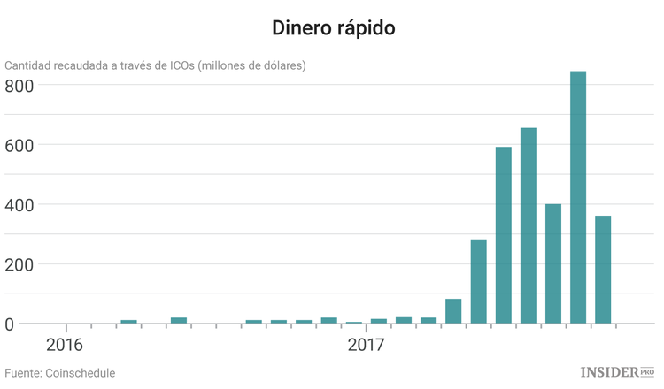El auge de los tokens: ¿Qué impide a los gobiernos regular las ICOs?