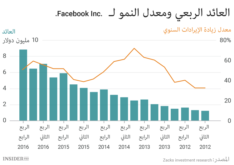 كيف سيصبح Messenger مصدر الدخل الأساسي لFacebook