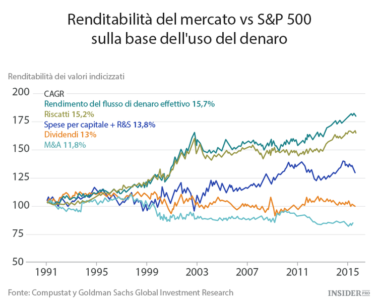 Dove va il denaro delle imprese dell'S&P 500