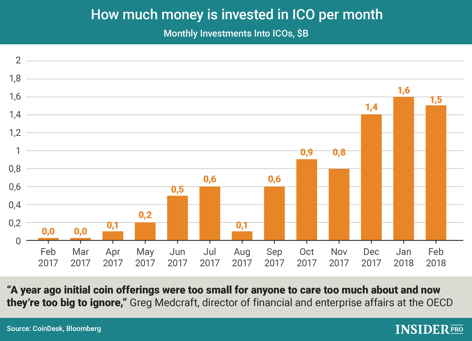 Chart of the Day: How Much Money is Invested in ICO per Month