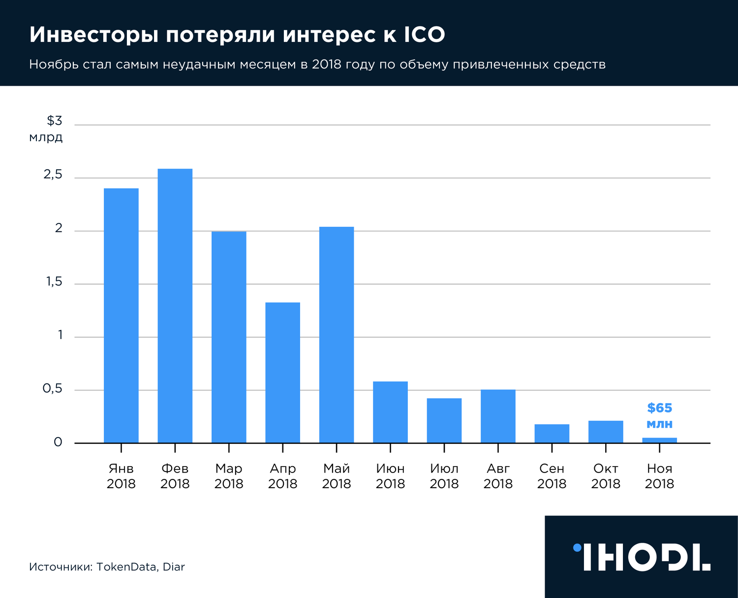 График дня: Инвесторы потеряли интерес к ICO