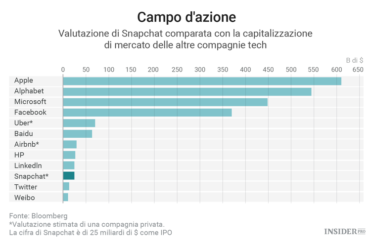 5 grafici che spiegano perché Snapchat vale 25 miliardi di $