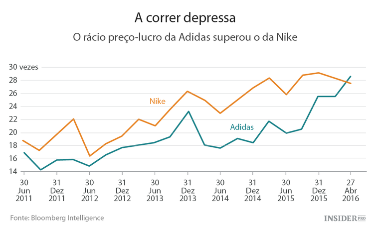 A Adidas está na moda: nos campos de futebol, nos pés dos jovens e na bolsa