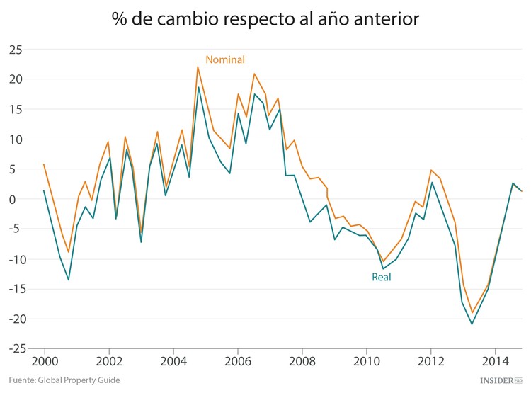 Las 9 peores mercados inmobiliarios del mundo