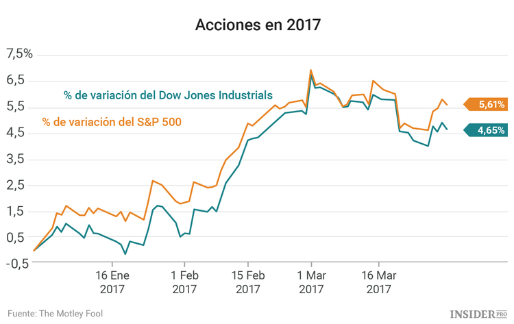 Tres acciones a las que estar atentos esta semana