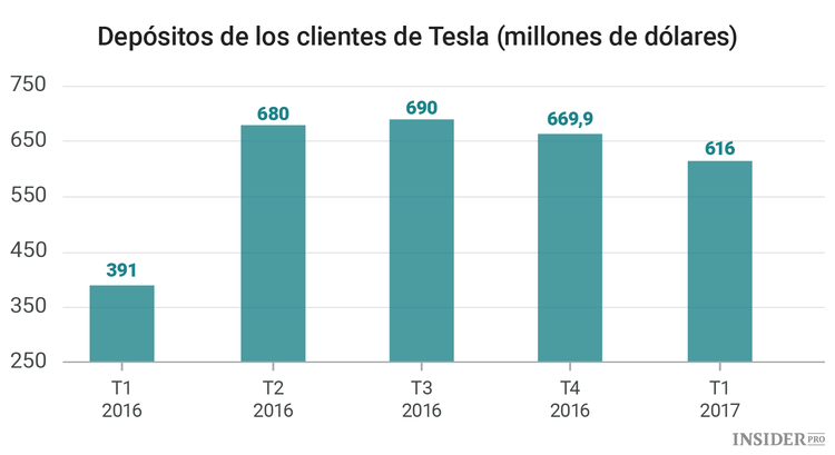 El verdadero éxito de Tesla en gráficos y cifras