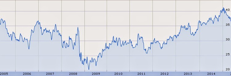 Top 10 de dividendos aristocratas