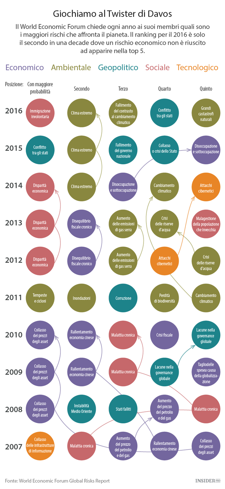 Tutto quello che c’è da sapere su Davos