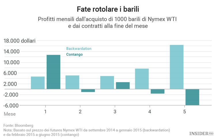 Vale davvero la pena investire in ETF del petrolio?