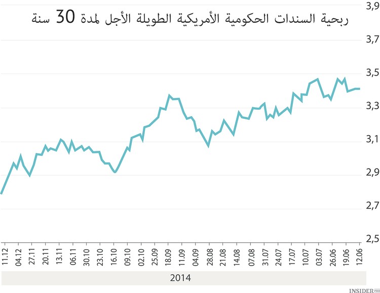 السندات الحكومية الأمريكية أهم من النفط