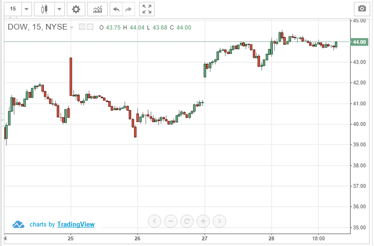 ماذا يحدث للسوق الأمريكية