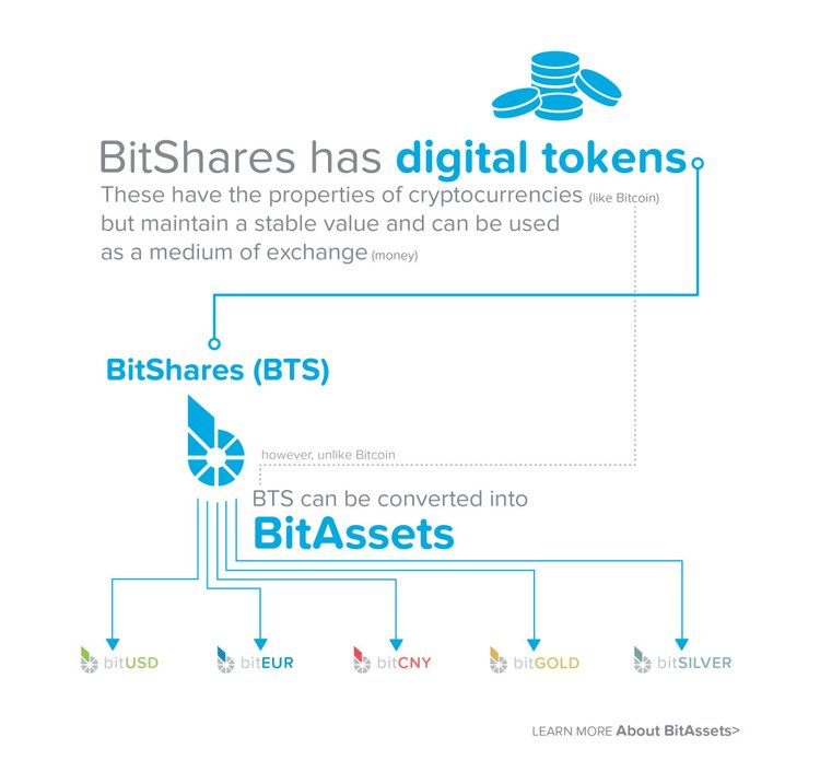 Criptomoneda Bitshares: guía completa