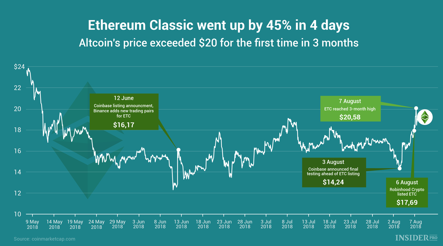 Ethereum Classic Chart