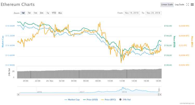 Ether Plummets to Low, Bitcoin Leads Slow Recovery