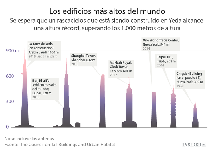 ¿Cómo será el edificio más alto del mundo?