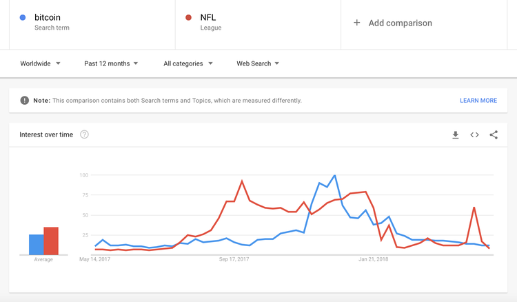 A Bitcoin é o «rock and roll» da atual geração jovem