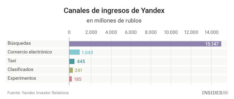 Todo lo que necesita saber sobre Yandex