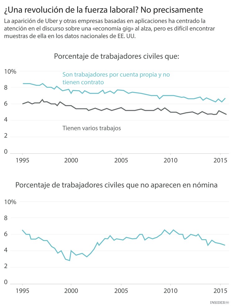 El fantasma de la «economía de contratación a tiempo parcial»