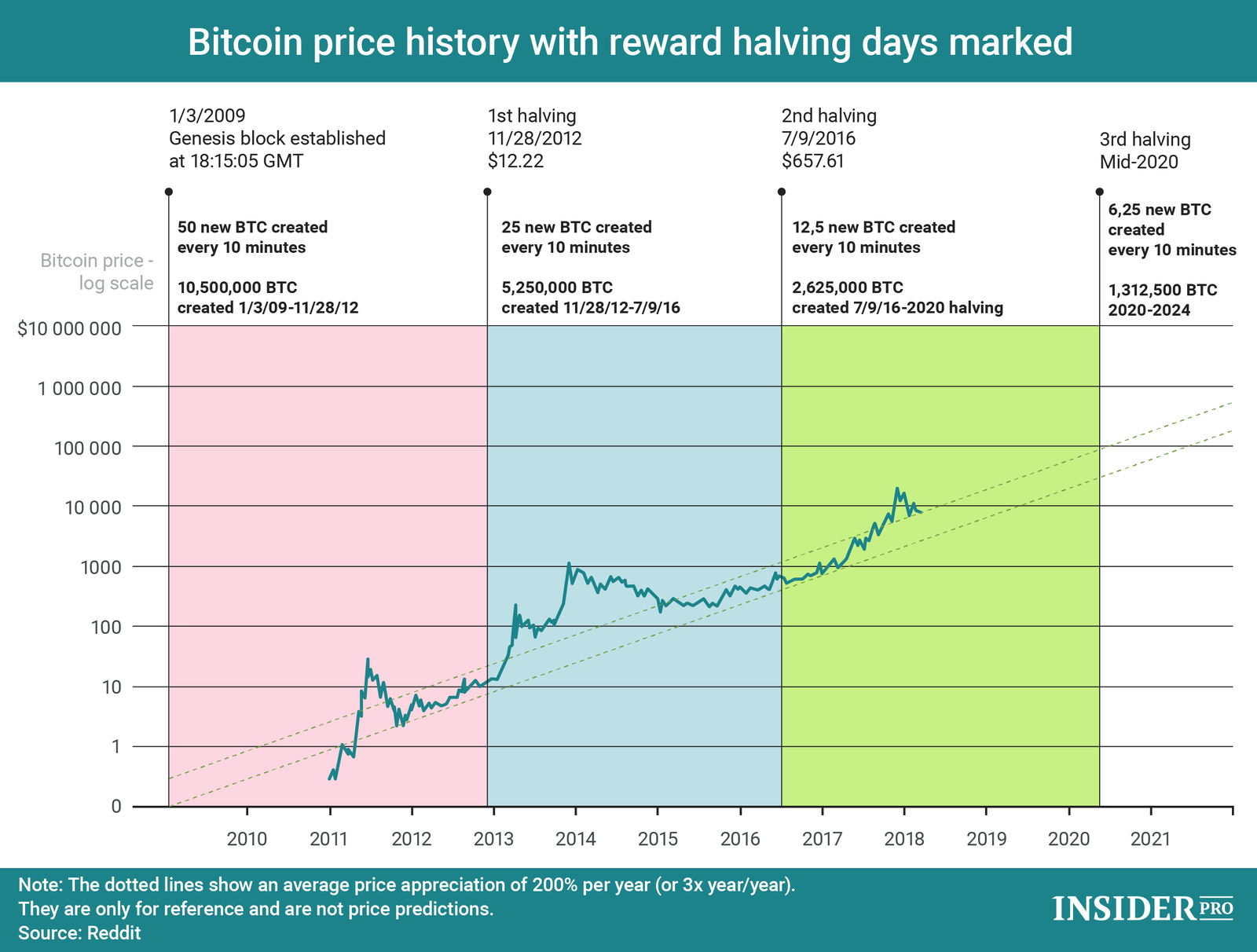 GrÃ¡fico do Dia: Metade da Recompensa Bitcoin e HistÃ³rico de PreÃ§os