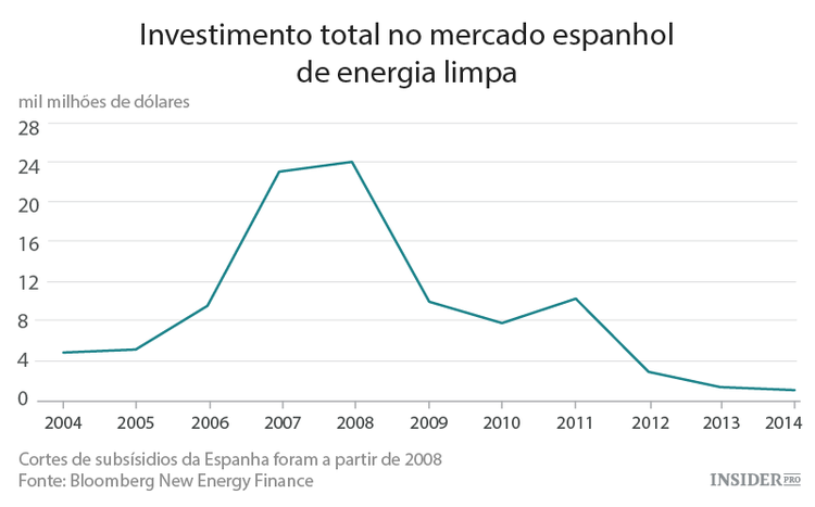 Fundos arriscam nas energias renováveis
