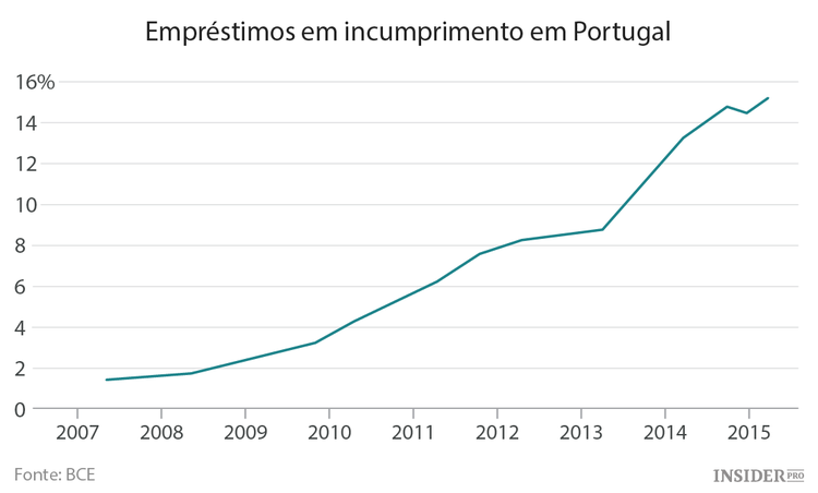 Portugal deve “copiar” fundo de resgate bancário de Itália
