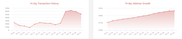 Monero riduce il costo delle transazioni del 97%