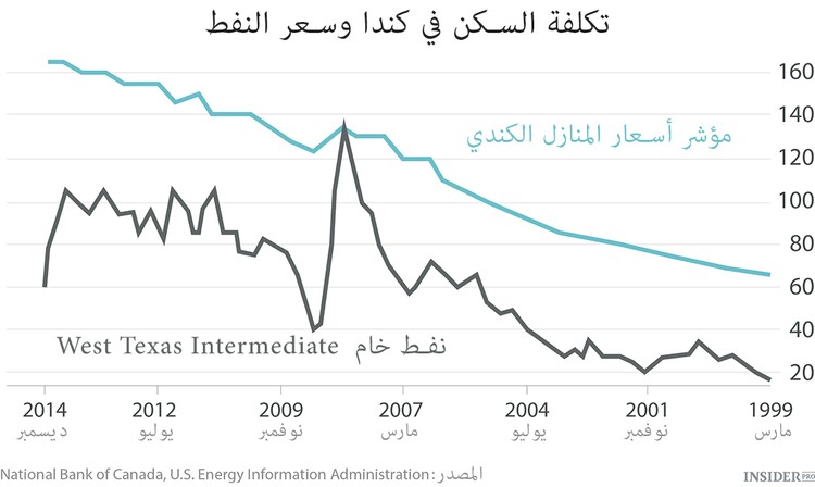 الفقاعة الكندية