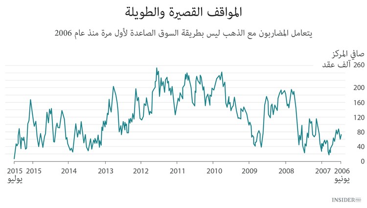 العقود الآجلة للسلع تعاني من المشاكل