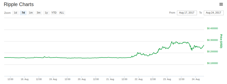 Ripple: forte crescimento esta semana