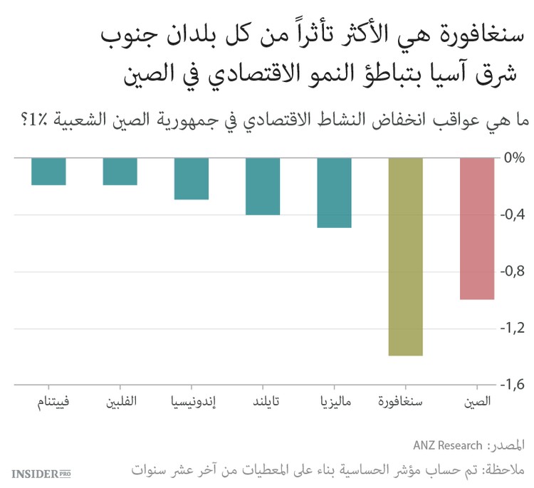 مشاكل الصين تضرب سنغافورة