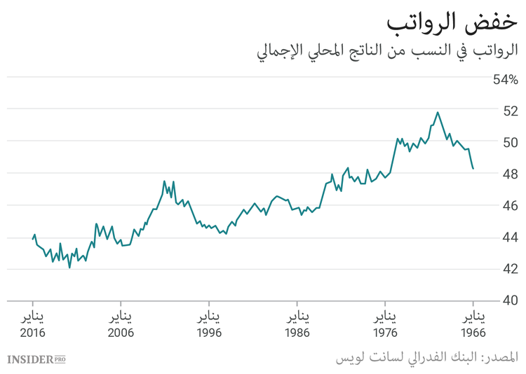 الكل ضد الكل: ترامب والمدراء والمستثمرون