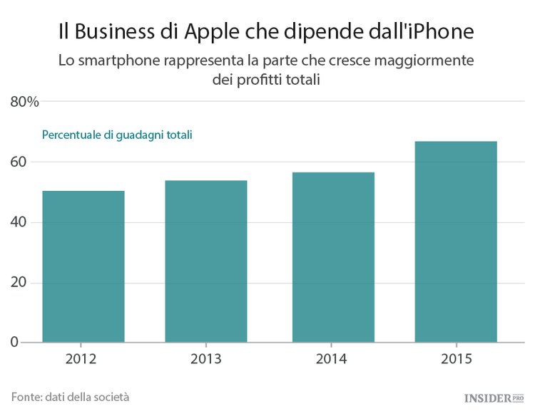 Perché le azioni di Apple stanno calando?
