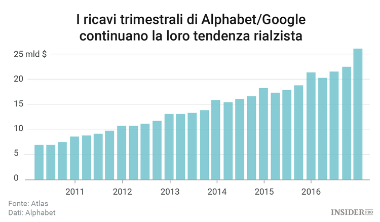 Google è ancora la forza trainante di Alphabet