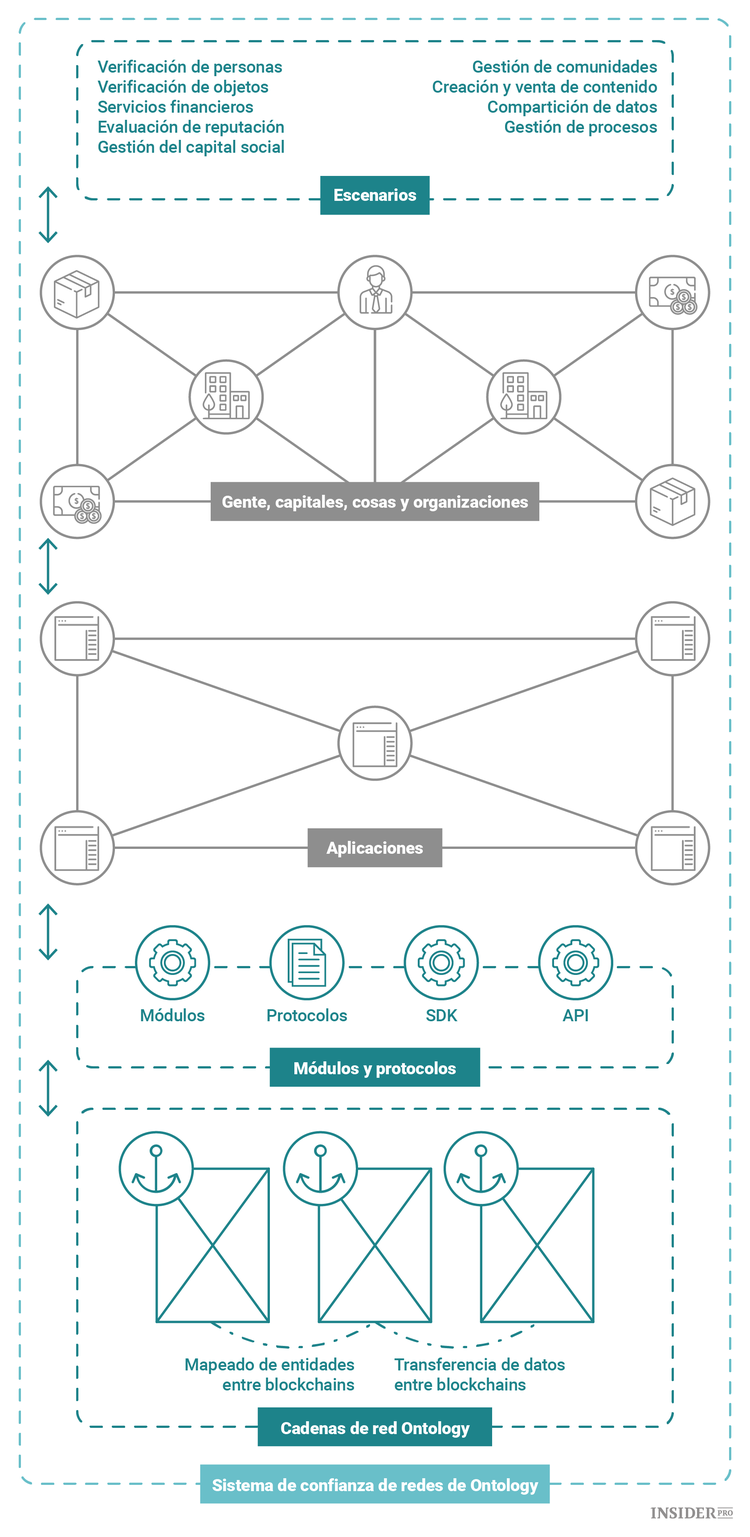 Criptomoneda Ontology: guía completa