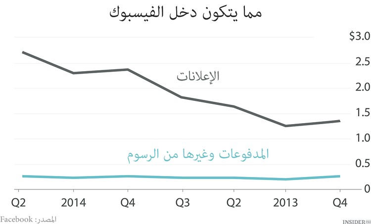 فيسبوك يغزو الإنترنت عبر الهاتف النقال