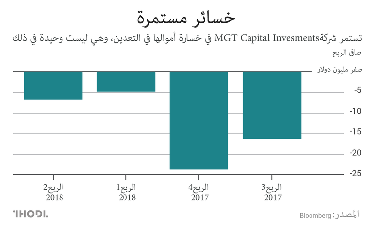 مستقبل Bitmain الغامض: لماذا تعاني شركات التعدين من الخسائر