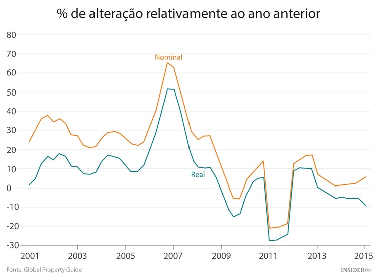Os 9 piores mercados imobiliários