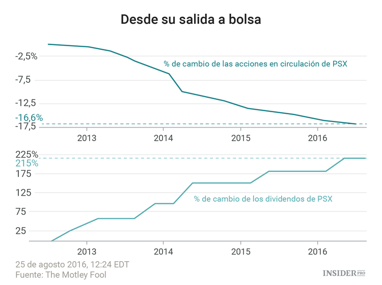 ¿Por qué le gusta Phillips 66 a Warren Buffett?