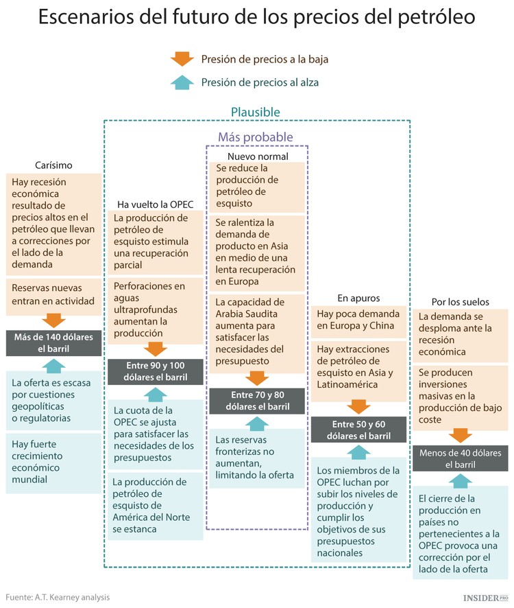 5 posibles escenarios para el petróleo