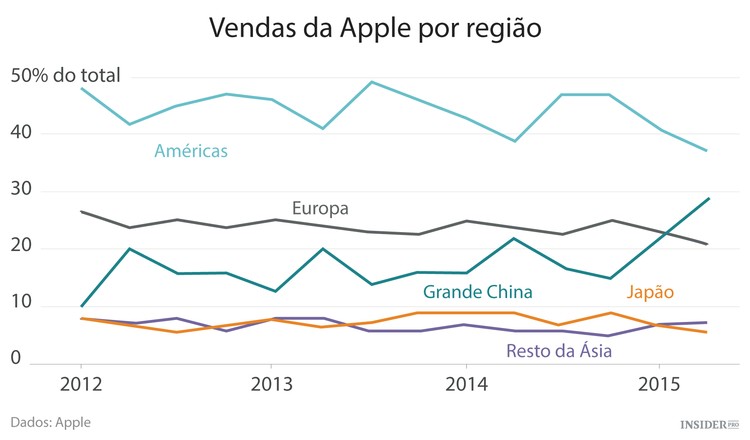 Como vende a Apple na China