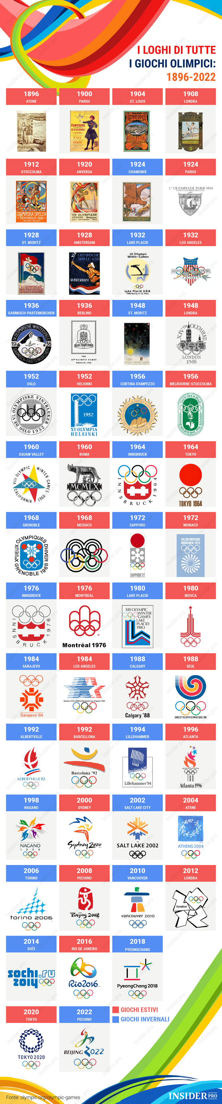 Tutti i loghi dei Giochi Olimpici dal 1896 al 2022