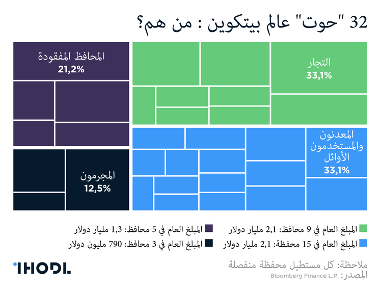 هل "حيتان" سوق العملات المشفرة مخيفين كما يصورونهم