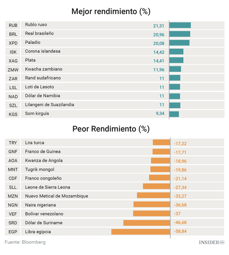Los mejores y peores activos de 2016