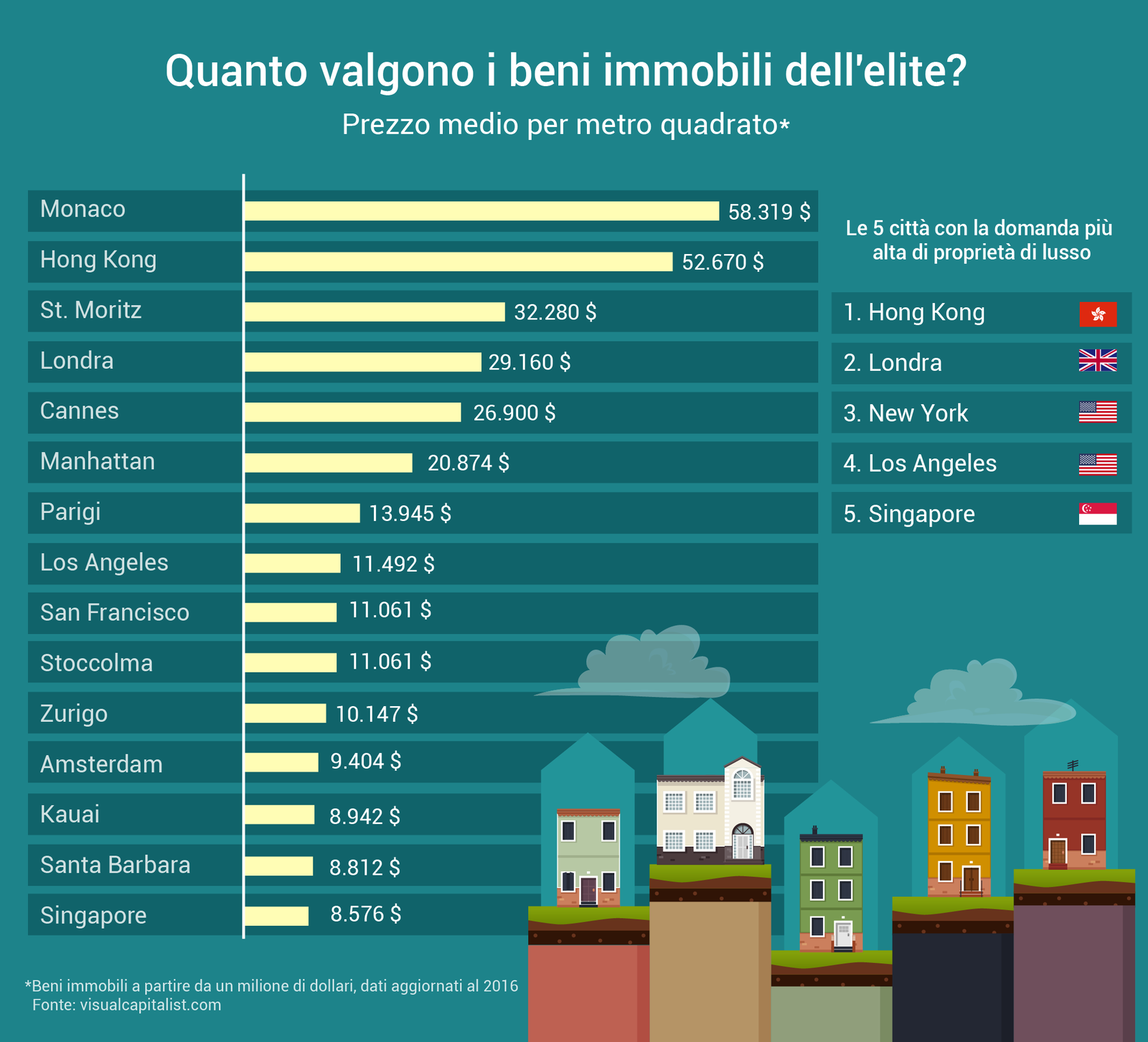 Quanto valgono i beni immobili dell'elite?