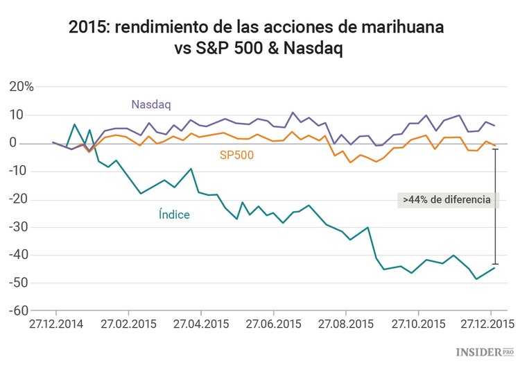 ¿Por qué los inversores no deben tenerle miedo a la marihuana?