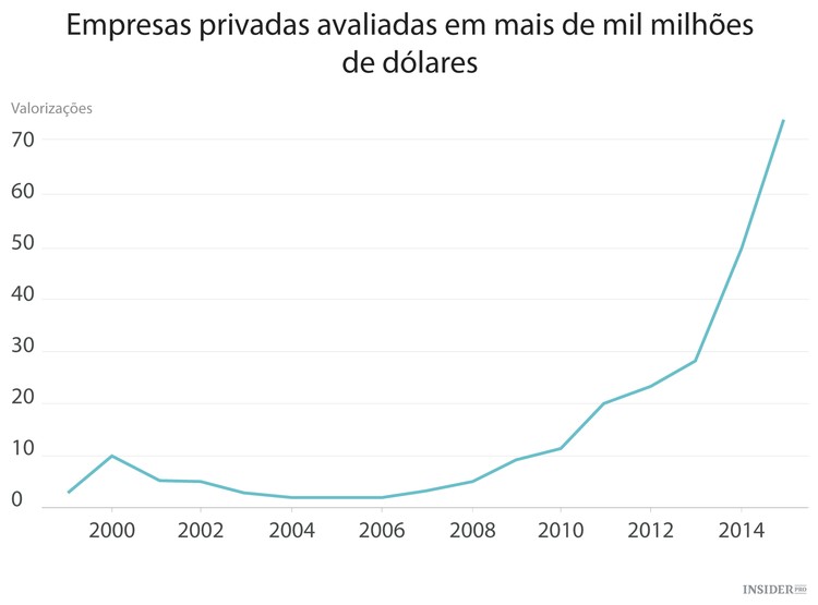 9 Razões para ter medo das startups