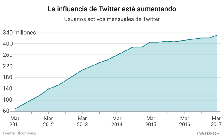 Twitter contra los inversores: Cómo las redes sociales reducen la volatilidad del mercado