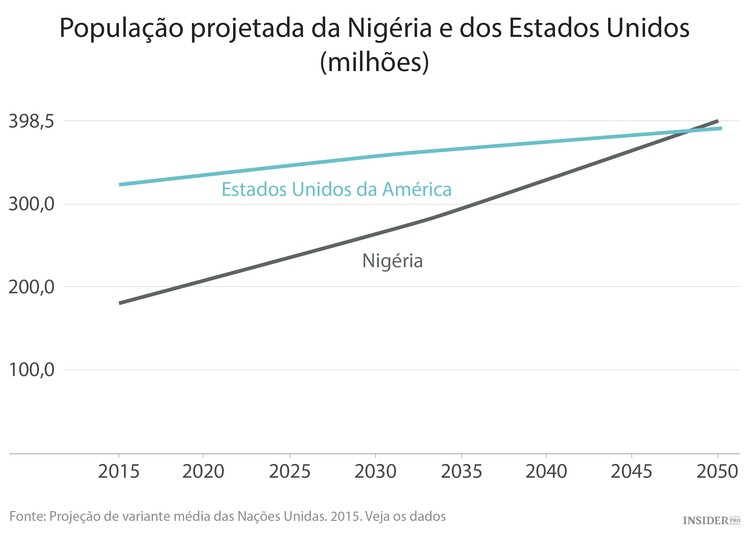 A população do mundo em 2100