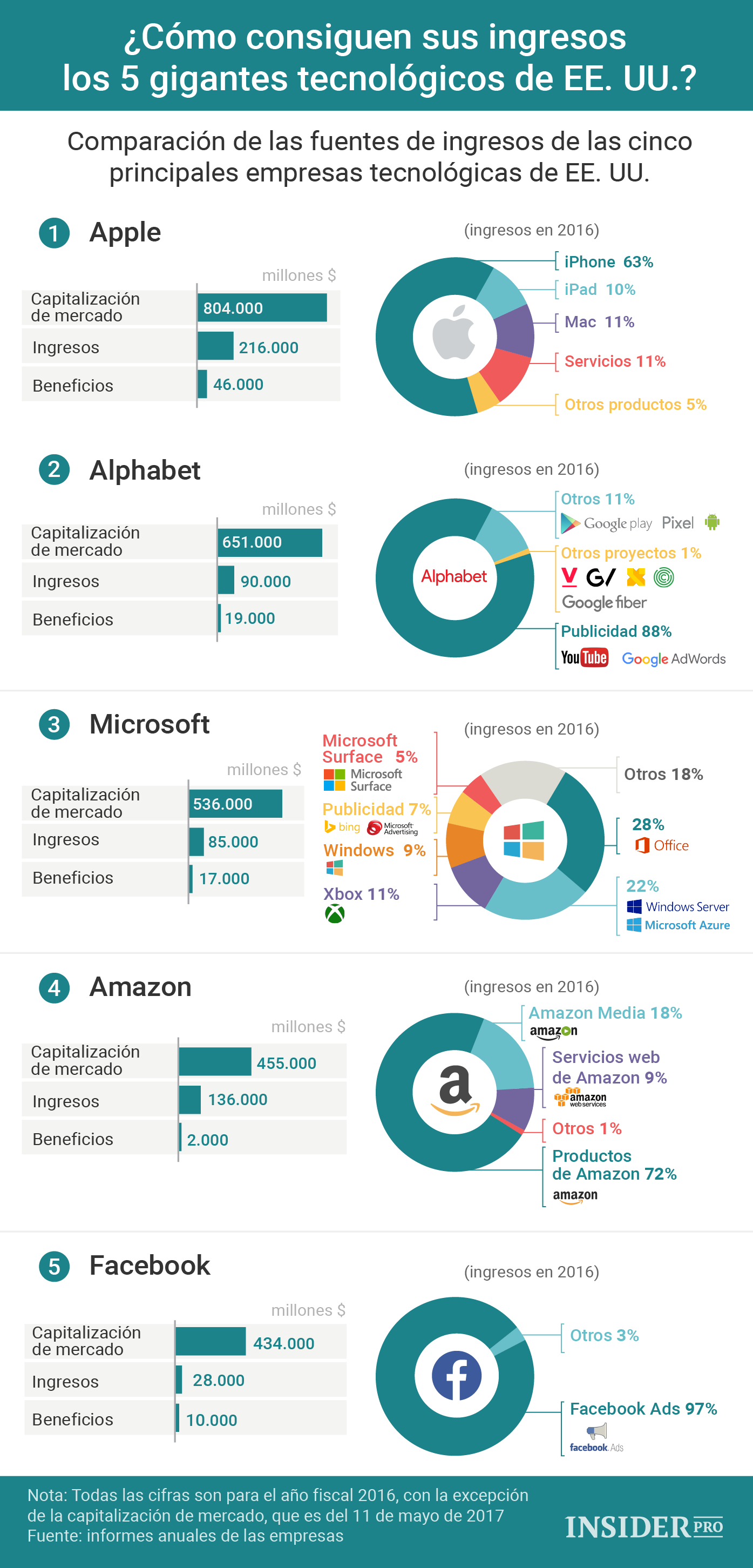 Gráfico del día: ¿Cómo consiguen sus ingresos los 5 gigantes tecnológicos de EE. UU.?