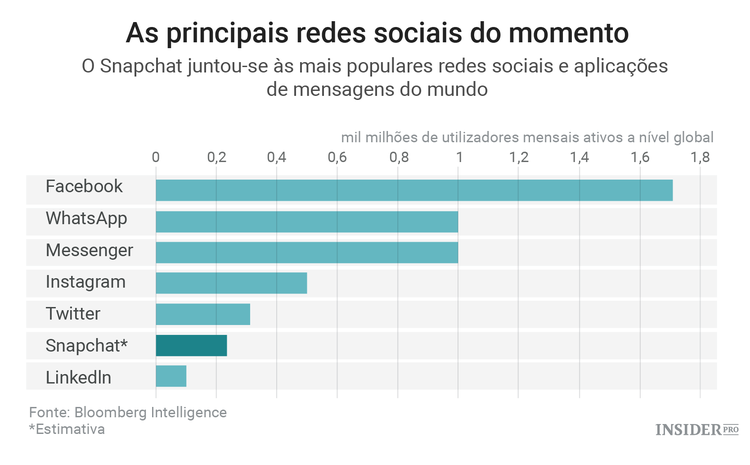 5 Gráficos que justificam o potencial valor da Snap (antiga Snapchat)